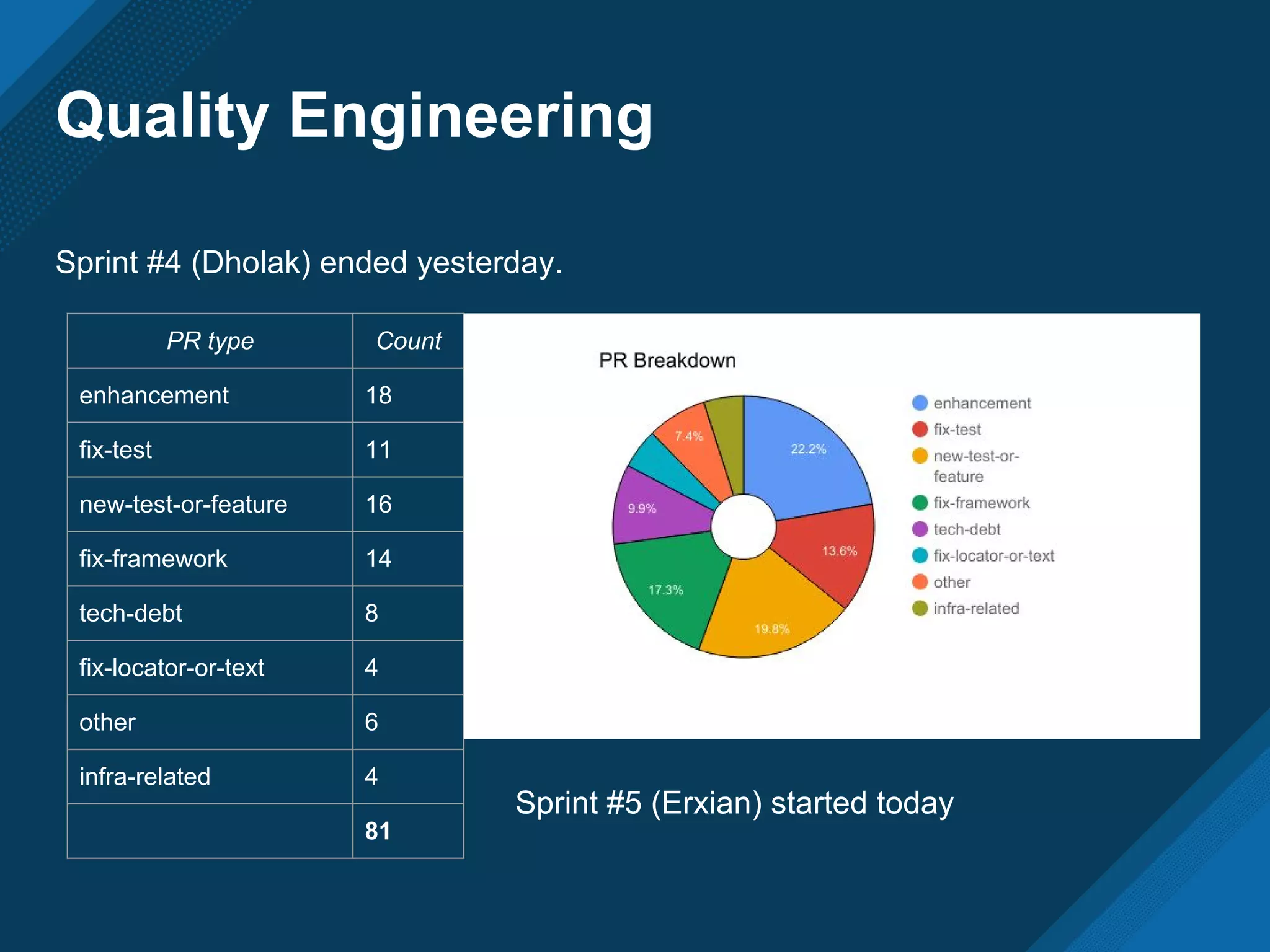 Quality Engineering
Sprint #4 (Dholak) ended yesterday.
PR type Count
enhancement 18
fix-test 11
new-test-or-feature 16
fix-framework 14
tech-debt 8
fix-locator-or-text 4
other 6
infra-related 4
81
Sprint #5 (Erxian) started today
 