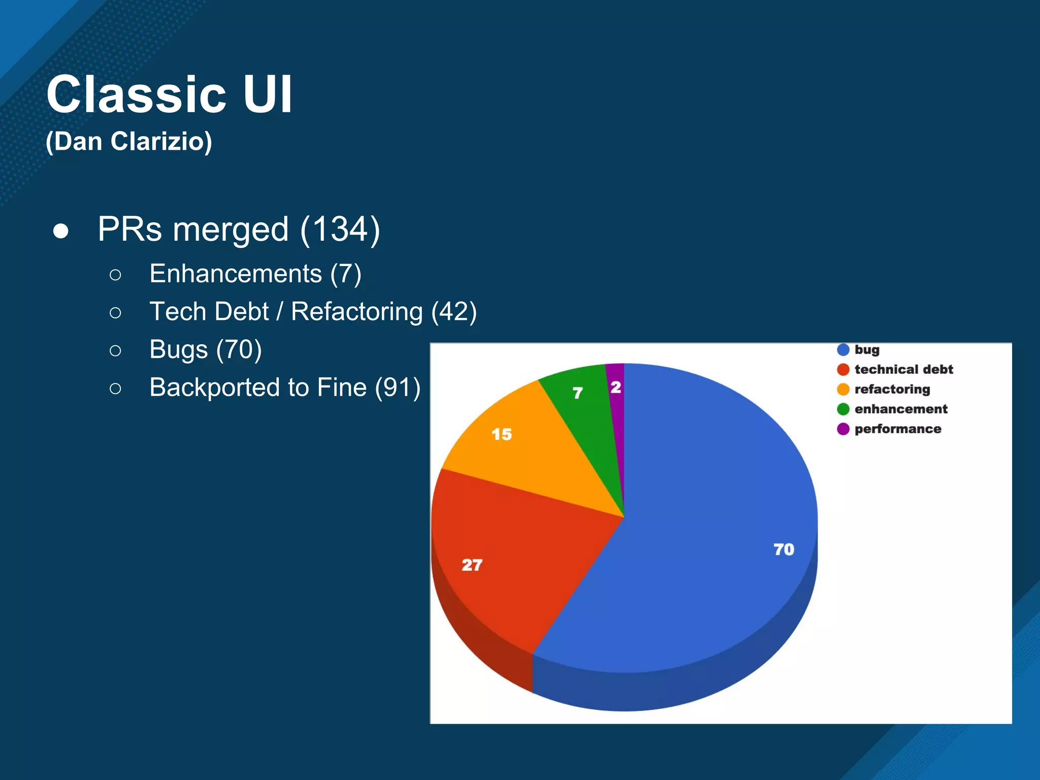 Classic UI
(Dan Clarizio)
● PRs merged (134)
○ Enhancements (7)
○ Tech Debt / Refactoring (42)
○ Bugs (70)
○ Backported to Fine (91)
 