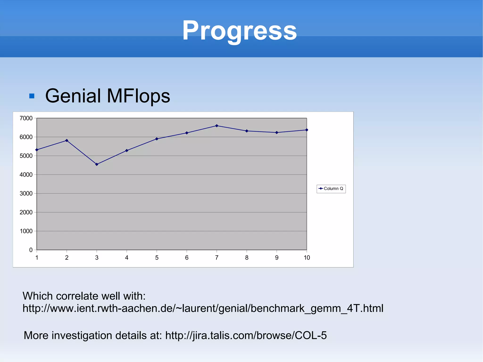 Progress Genial MFlops Which correlate well with:  http://www.ient.rwth-aachen.de/~laurent/genial/benchmark_gemm_4T.html More investigation details at: http://jira.talis.com/browse/COL-5 