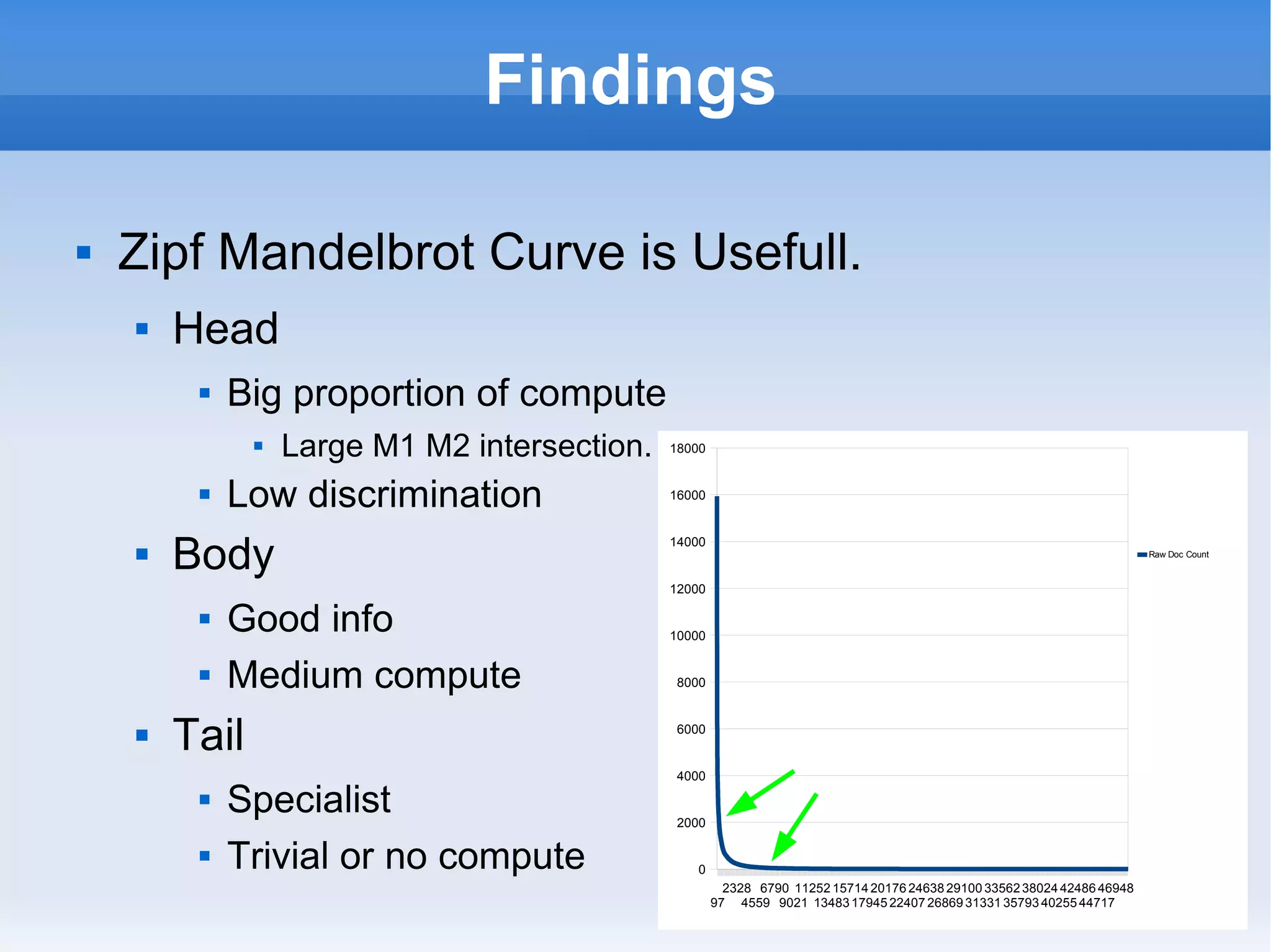 Findings Zipf Mandelbrot Curve is Usefull. Head Big proportion of compute  Large M1 M2 intersection. Low discrimination Body Good info Medium compute Tail Specialist Trivial or no compute 