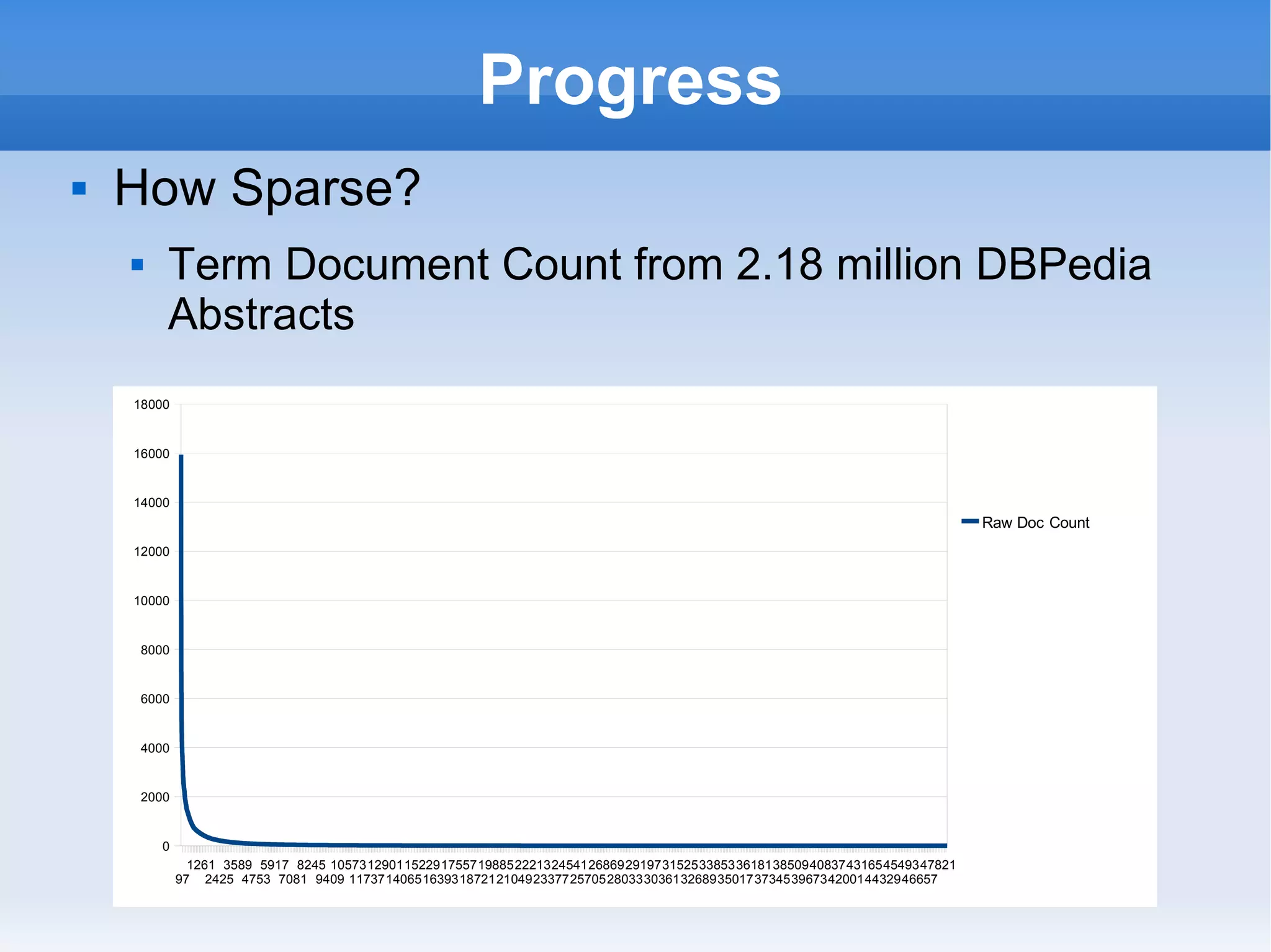 Progress How Sparse? Term Document Count from 2.18 million DBPedia Abstracts  