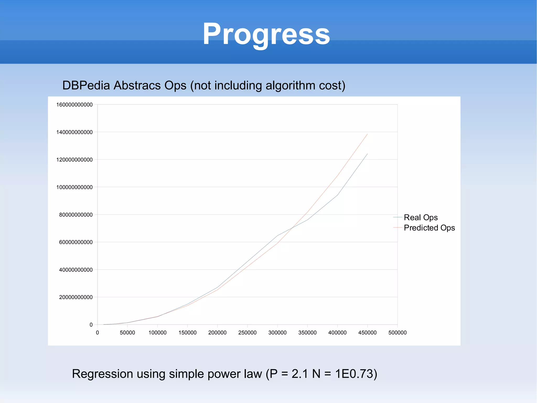 Progress DBPedia Abstracs Ops (not including algorithm cost) Regression using simple power law (P = 2.1 N = 1E0.73) 