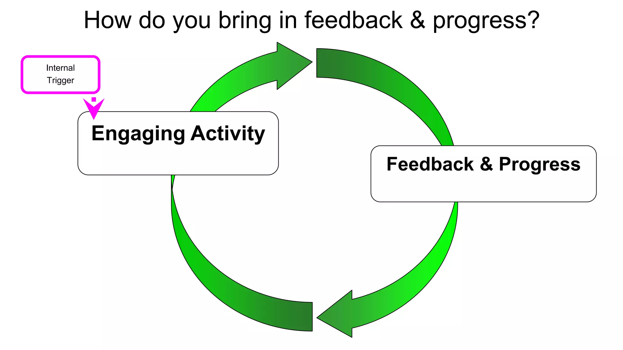 Feedback & Progress 
Engaging Activity 
Internal 
Trigger 
How do you bring in feedback & progress? 
 