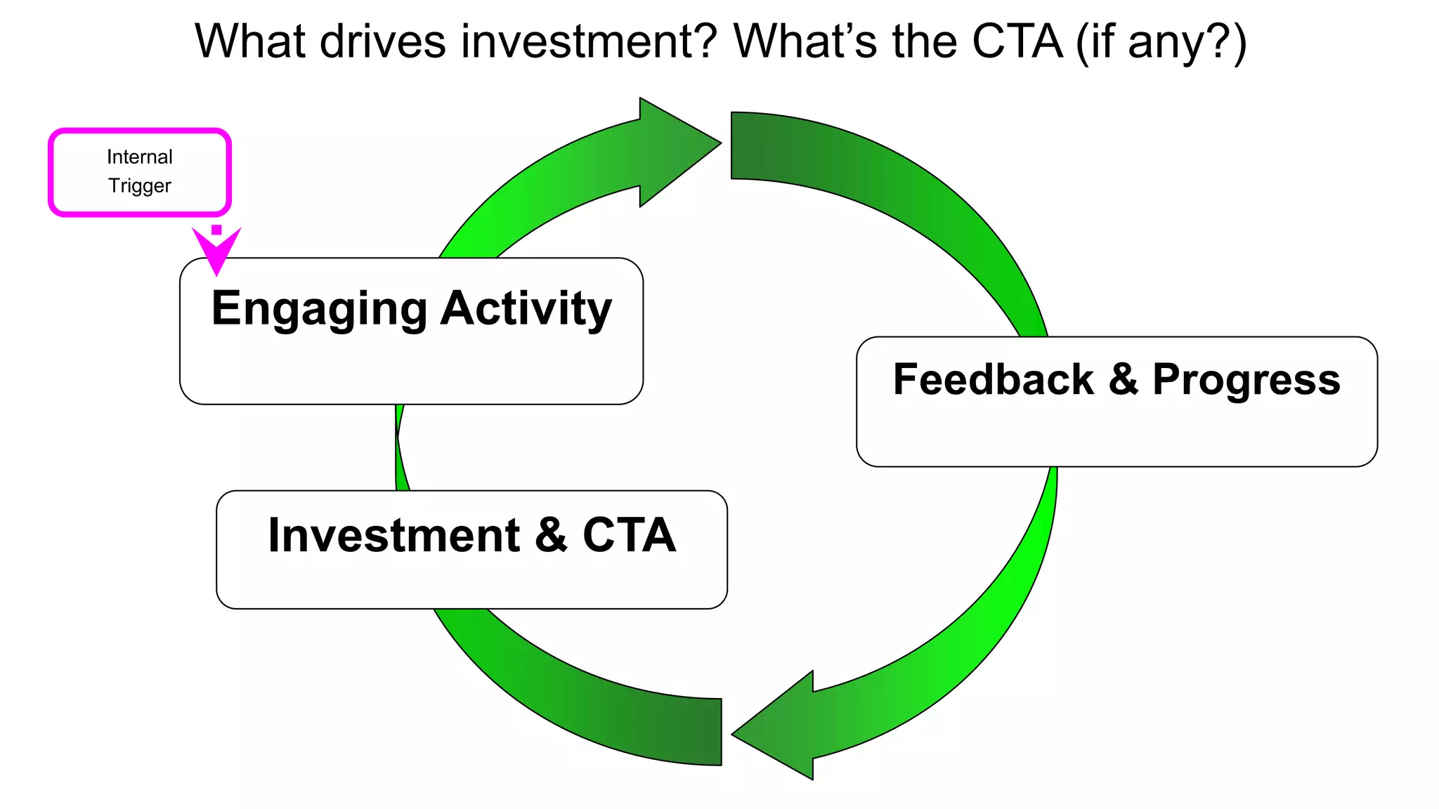 Investment & CTA 
Feedback & Progress 
Engaging Activity 
Internal 
Trigger 
What drives investment? What’s the CTA (if any?) 
 