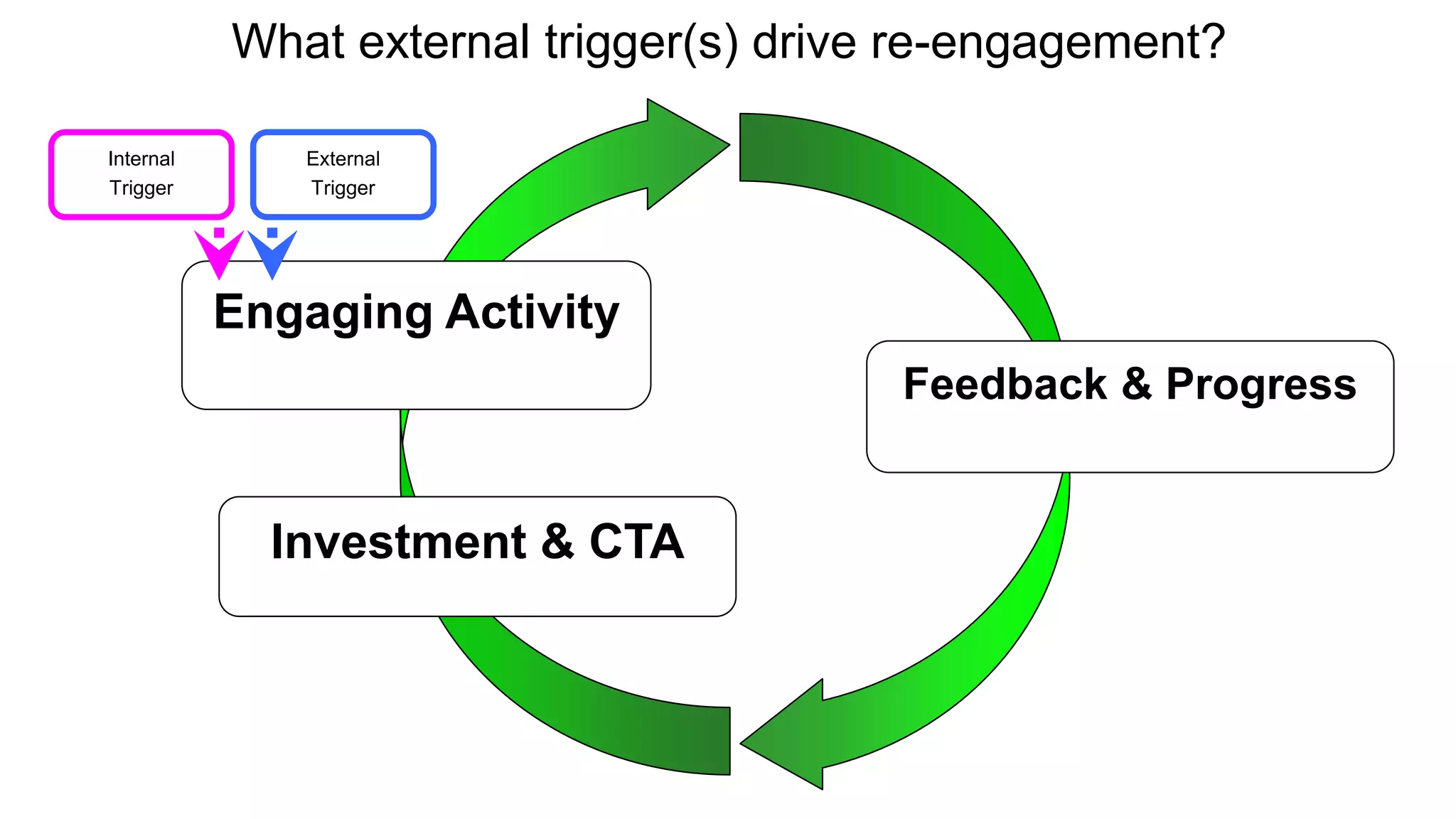 What external trigger(s) drive re-engagement? 
Investment & CTA 
Feedback & Progress 
Engaging Activity 
Internal 
Trigger 
External 
Trigger 
