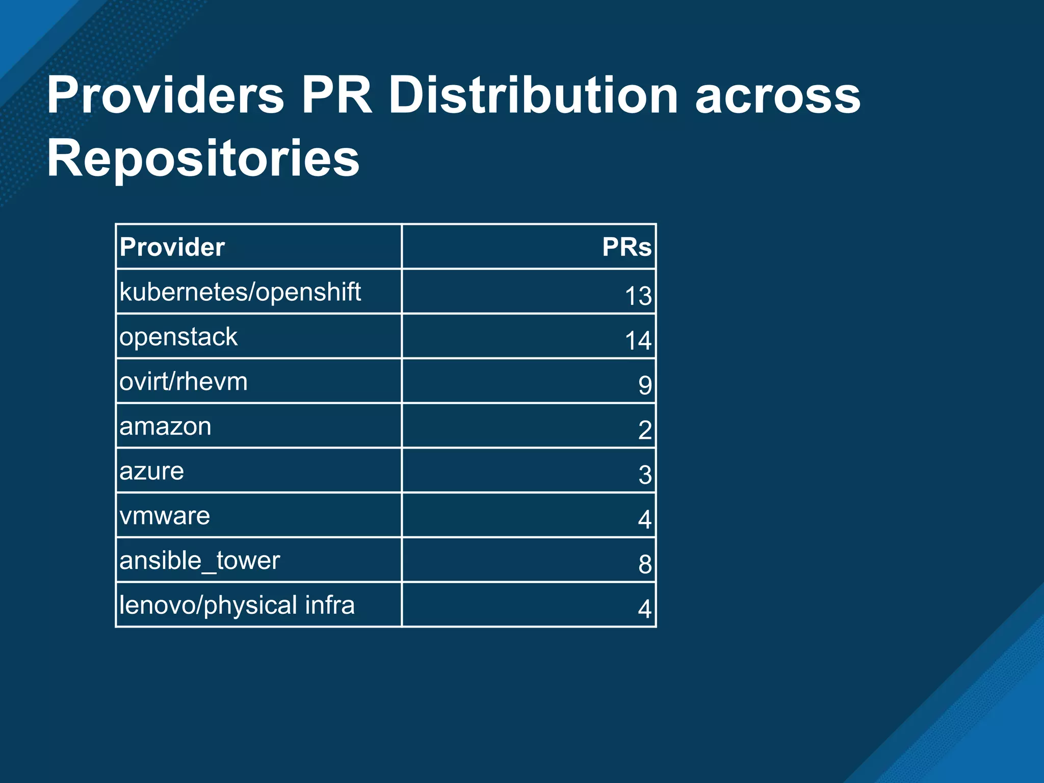 Providers PR Distribution across
Repositories
Provider PRs
kubernetes/openshift 13
openstack 14
ovirt/rhevm 9
amazon 2
azure 3
vmware 4
ansible_tower 8
lenovo/physical infra 4
 