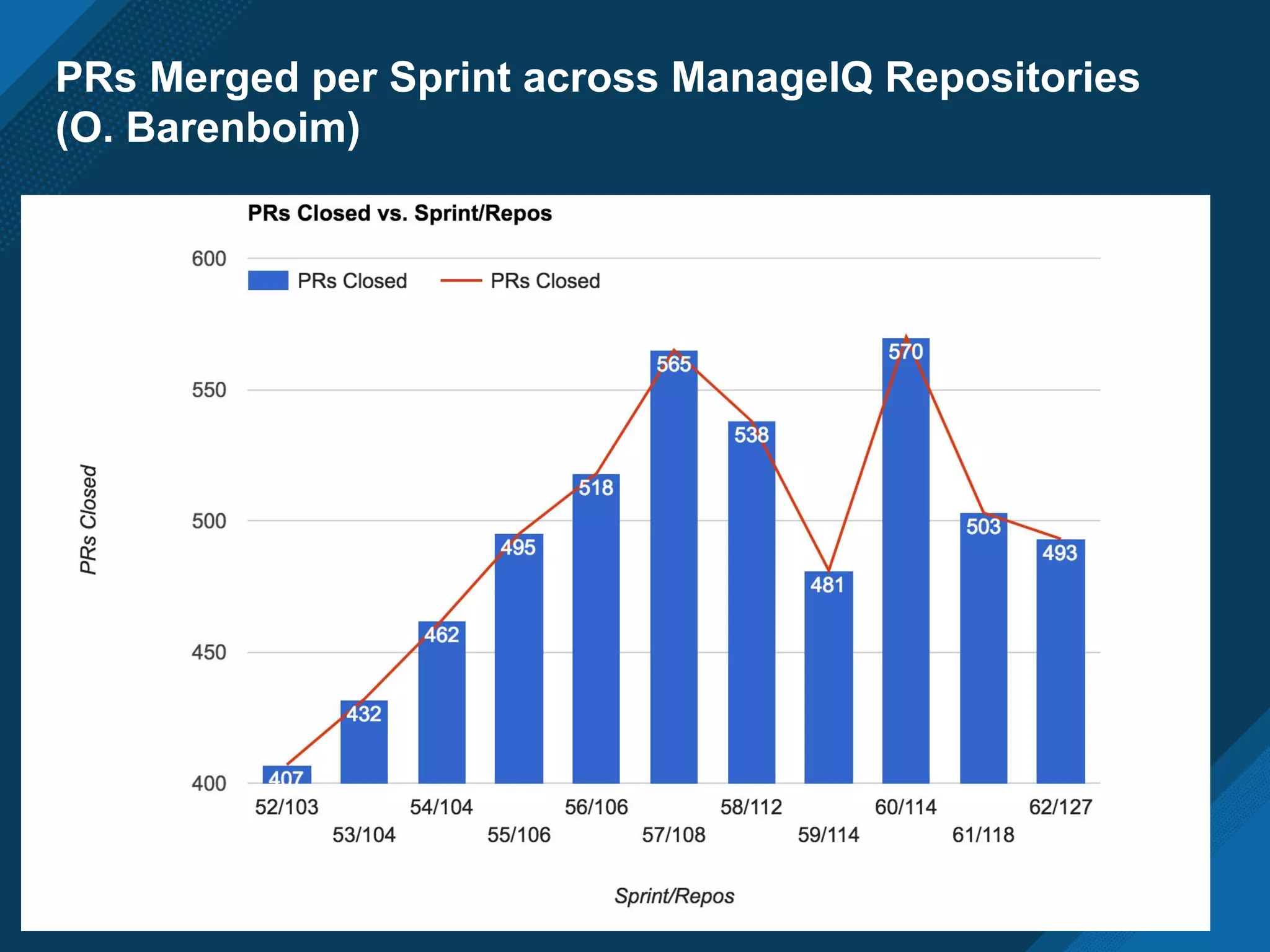PRs Merged per Sprint across ManageIQ Repositories
(O. Barenboim)
 