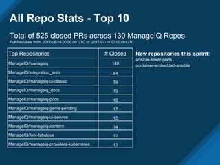 All Repo Stats - Top 10
Top Repositories # Closed
ManageIQ/manageiq 148
ManageIQ/integration_tests 84
ManageIQ/manageiq-ui-classic 79
ManageIQ/manageiq_docs 19
ManageIQ/manageiq-pods 18
ManageIQ/manageiq-gems-pending 17
ManageIQ/manageiq-ui-service 15
ManageIQ/manageiq-content 14
ManageIQ/font-fabulous 12
ManageIQ/manageiq-providers-kubernetes 12
Total of 525 closed PRs across 130 ManageIQ Repos
Pull Requests from: 2017-06-19 00:00:00 UTC to: 2017-07-10 00:00:00 UTC
New repositories this sprint:
ansible-tower-pods
container-embedded-ansible
 