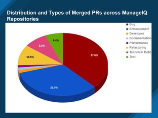 Distribution and Types of Merged PRs across ManageIQ
Repositories
 