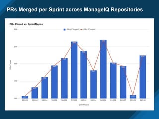 PRs Merged per Sprint across ManageIQ Repositories
 