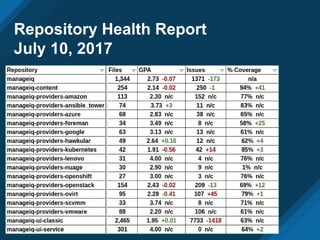 Repository Health Report
July 10, 2017
 