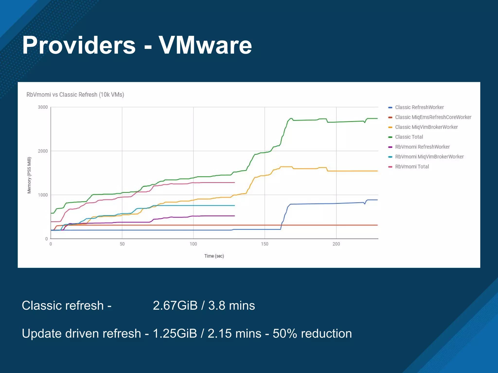 Providers - VMware
Classic refresh - 2.67GiB / 3.8 mins
Update driven refresh - 1.25GiB / 2.15 mins - 50% reduction
 