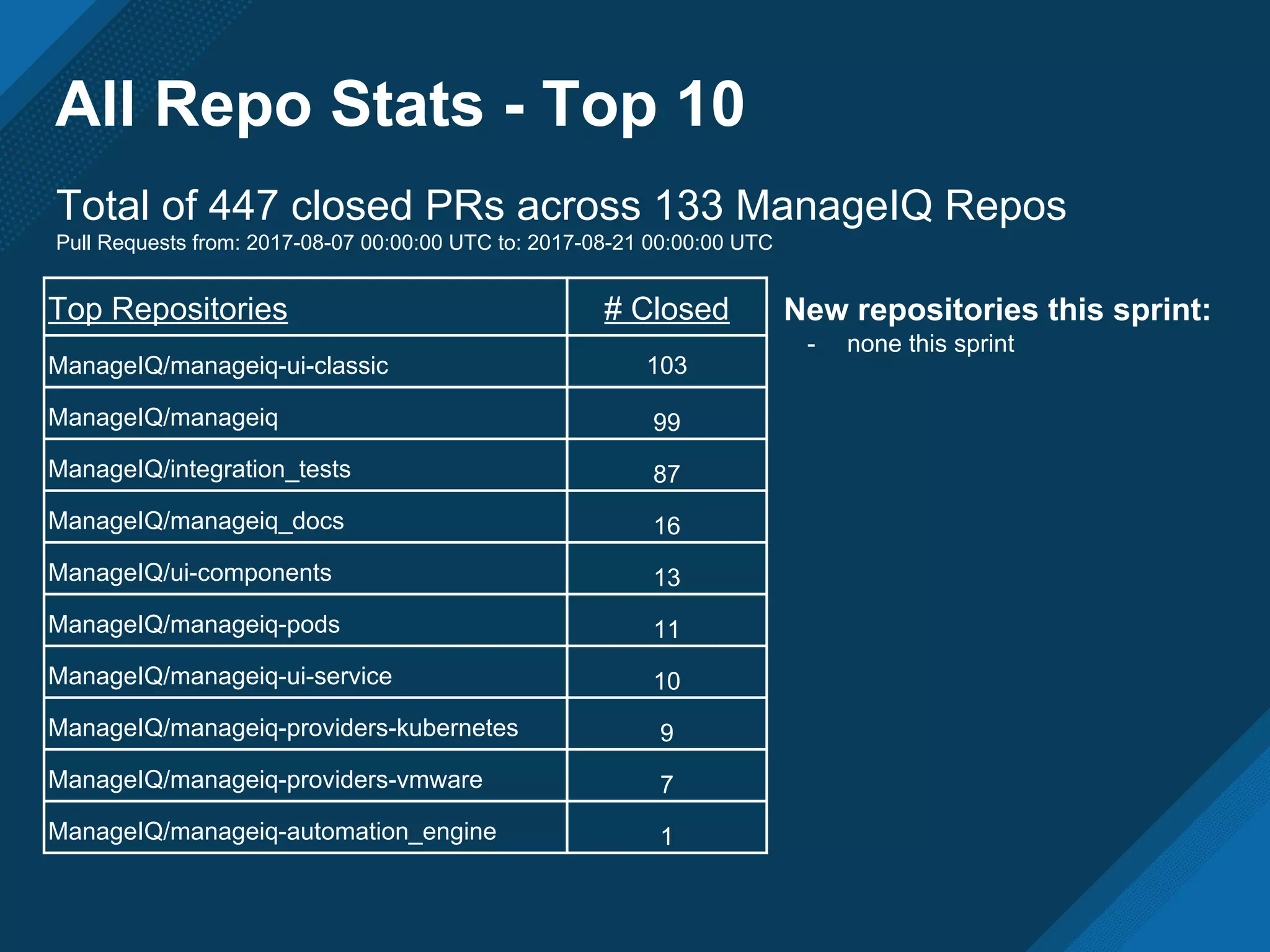 All Repo Stats - Top 10
Top Repositories # Closed
ManageIQ/manageiq-ui-classic 103
ManageIQ/manageiq 99
ManageIQ/integration_tests 87
ManageIQ/manageiq_docs 16
ManageIQ/ui-components 13
ManageIQ/manageiq-pods 11
ManageIQ/manageiq-ui-service 10
ManageIQ/manageiq-providers-kubernetes 9
ManageIQ/manageiq-providers-vmware 7
ManageIQ/manageiq-automation_engine 1
Total of 447 closed PRs across 133 ManageIQ Repos
Pull Requests from: 2017-08-07 00:00:00 UTC to: 2017-08-21 00:00:00 UTC
New repositories this sprint:
- none this sprint
 