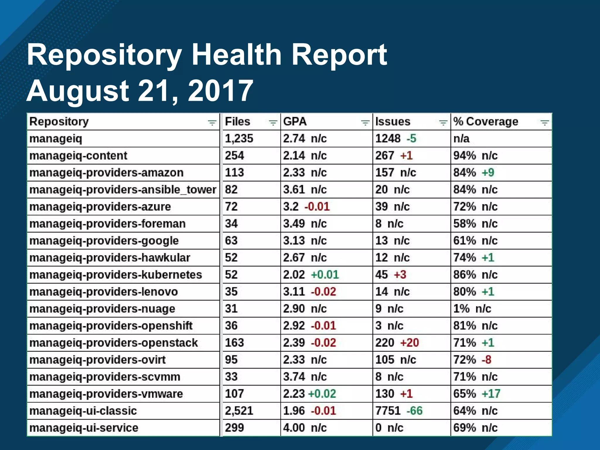 Repository Health Report
August 21, 2017
 