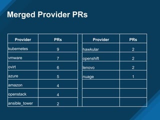 Merged Provider PRs
Provider PRs Provider PRs
kubernetes 9 hawkular 2
vmware 7 openshift 2
ovirt 6 lenovo 2
azure 5 nuage 1
amazon 4
openstack 4
ansible_tower 2
 