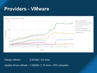 Providers - VMware
Classic refresh - 2.67GiB / 3.8 mins
Update driven refresh - 1.25GiB / 2.15 mins - 50% reduction
 