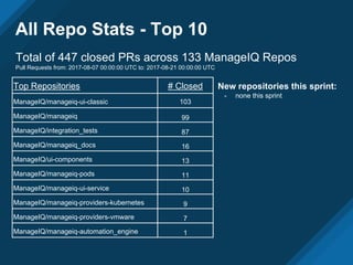 All Repo Stats - Top 10
Top Repositories # Closed
ManageIQ/manageiq-ui-classic 103
ManageIQ/manageiq 99
ManageIQ/integration_tests 87
ManageIQ/manageiq_docs 16
ManageIQ/ui-components 13
ManageIQ/manageiq-pods 11
ManageIQ/manageiq-ui-service 10
ManageIQ/manageiq-providers-kubernetes 9
ManageIQ/manageiq-providers-vmware 7
ManageIQ/manageiq-automation_engine 1
Total of 447 closed PRs across 133 ManageIQ Repos
Pull Requests from: 2017-08-07 00:00:00 UTC to: 2017-08-21 00:00:00 UTC
New repositories this sprint:
- none this sprint
 
