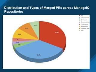 Distribution and Types of Merged PRs across ManageIQ
Repositories
 
