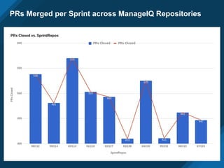 PRs Merged per Sprint across ManageIQ Repositories
 