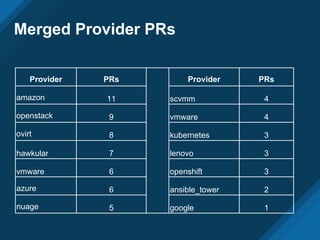 Merged Provider PRs
Provider PRs Provider PRs
amazon 11 scvmm 4
openstack 9 vmware 4
ovirt 8 kubernetes 3
hawkular 7 lenovo 3
vmware 6 openshift 3
azure 6 ansible_tower 2
nuage 5 google 1
 