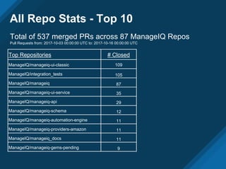 All Repo Stats - Top 10
Top Repositories # Closed
ManageIQ/manageiq-ui-classic 109
ManageIQ/integration_tests 105
ManageIQ/manageiq 87
ManageIQ/manageiq-ui-service 35
ManageIQ/manageiq-api 29
ManageIQ/manageiq-schema 12
ManageIQ/manageiq-automation-engine 11
ManageIQ/manageiq-providers-amazon 11
ManageIQ/manageiq_docs 11
ManageIQ/manageiq-gems-pending 9
Total of 537 merged PRs across 87 ManageIQ Repos
Pull Requests from: 2017-10-03 00:00:00 UTC to: 2017-10-16 00:00:00 UTC
 
