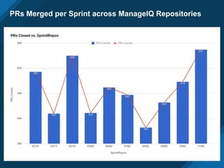 PRs Merged per Sprint across ManageIQ Repositories
 