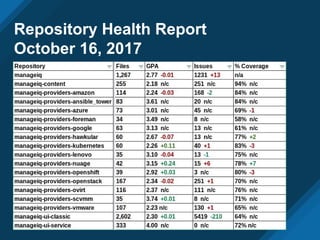 Repository Health Report
October 16, 2017
 