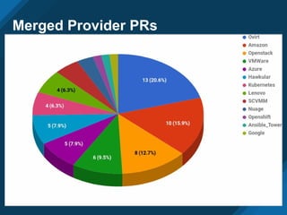 Merged Provider PRs
 