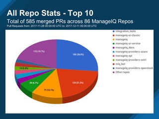 All Repo Stats - Top 10
Total of 585 merged PRs across 86 ManageIQ Repos
Pull Requests from: 2017-11-28 00:00:00 UTC to: 2017-12-11 00:00:00 UTC
 