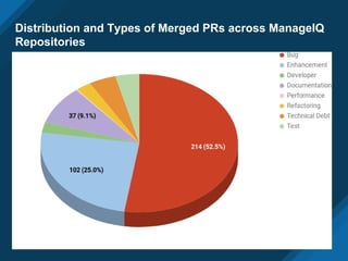 Distribution and Types of Merged PRs across ManageIQ
Repositories
 