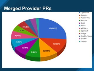 Merged Provider PRs
 