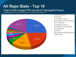 All Repo Stats - Top 10
Total of 304 merged PRs across 87 ManageIQ Repos
Pull Requests from: 2018-01-30 00:00:00 UTC to: 2018-02-12 00:00:00 UTC
 