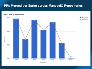 PRs Merged per Sprint across ManageIQ Repositories
 