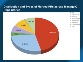 Distribution and Types of Merged PRs across ManageIQ
Repositories
 