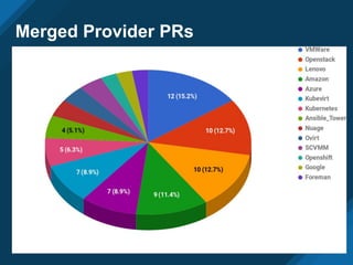 Merged Provider PRs
 