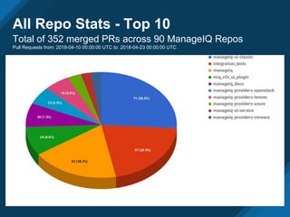 All Repo Stats - Top 10
Total of 352 merged PRs across 90 ManageIQ Repos
Pull Requests from: 2018-04-10 00:00:00 UTC to: 2018-04-23 00:00:00 UTC
 