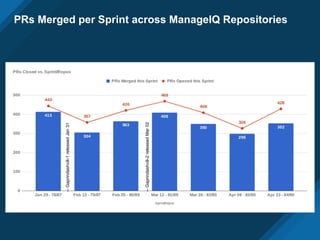 PRs Merged per Sprint across ManageIQ Repositories
--Gaprindashvili-1releasedJan31
--Gaprindashvili-2releasedMar02
 
