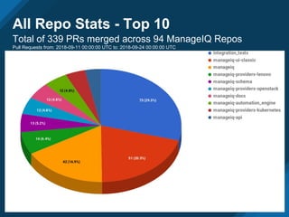All Repo Stats - Top 10
Total of 339 PRs merged across 94 ManageIQ Repos
Pull Requests from: 2018-09-11 00:00:00 UTC to: 2018-09-24 00:00:00 UTC
 