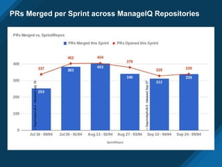 PRs Merged per Sprint across ManageIQ Repositories
--Gaprindashvili-4releasedJuly16
--Gaprindashvili-5releasedSep07
 