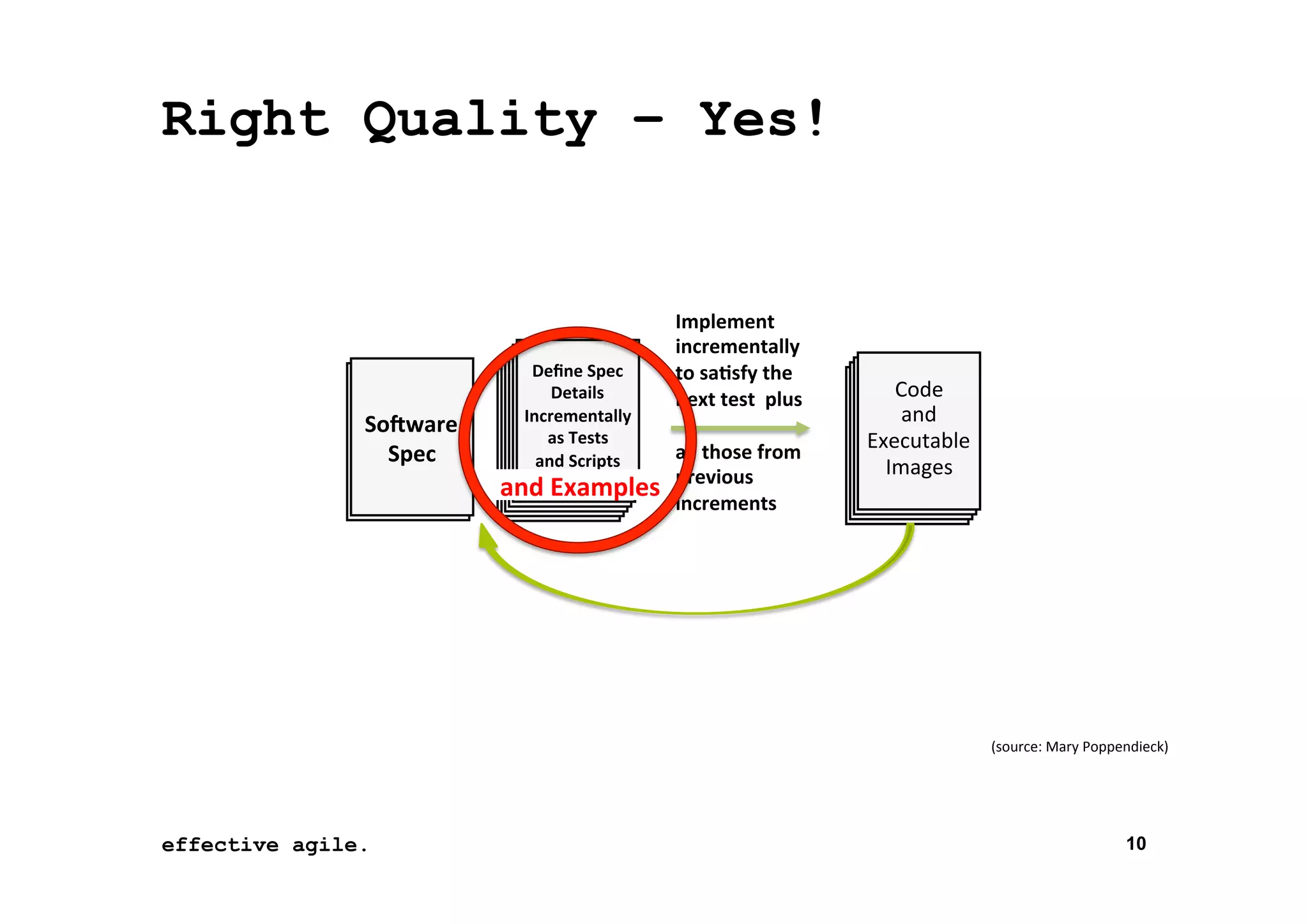 Right Quality – Yes!

So;ware	
  
Spec	
  

Deﬁne	
  Spec	
  
Details	
  
Incrementally	
  
as	
  Tests	
  
and	
  Scripts	
  

and	
  Examples	
  

Implement	
  
incrementally	
  
to	
  sa'sfy	
  the	
  
next	
  test	
  	
  plus	
  
	
  
all	
  those	
  from	
  	
  
previous	
  
increments	
  

Code	
  
and	
  
Executable	
  
Images	
  

(source:	
  Mary	
  Poppendieck)	
  

effective agile.
16	
  November	
  2012	
  

10

 