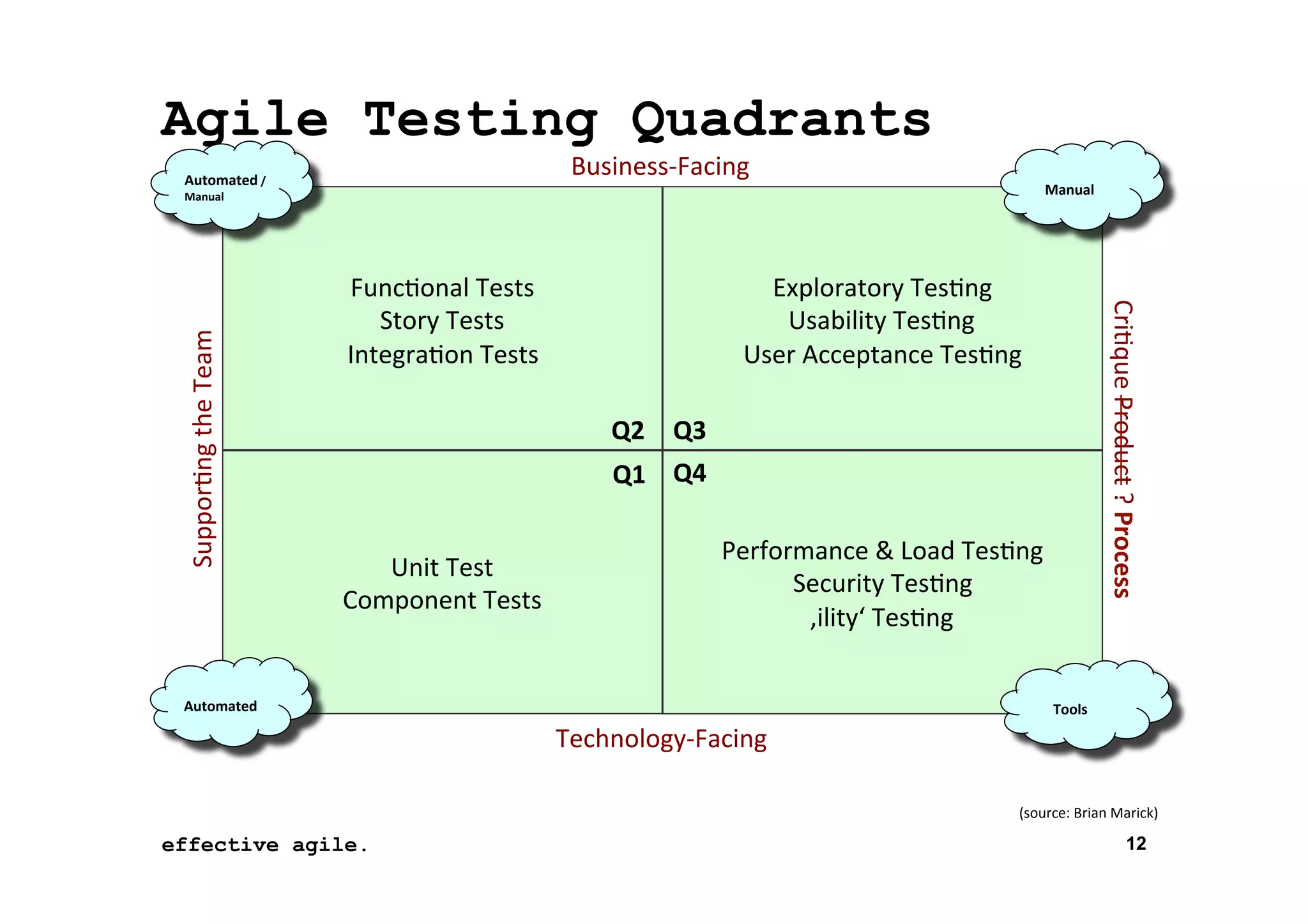 Agile Testing Quadrants
Business-­‐Facing	
  

	
  

Automated	
  /	
  	
  

	
  
	
  	
  	
  Manual	
  

Func*onal	
  Tests	
  
Story	
  Tests	
  
Integra*on	
  Tests	
  

Exploratory	
  Tes*ng	
  
Usability	
  Tes*ng	
  
User	
  Acceptance	
  Tes*ng	
  
Q2	
   Q3	
  
Q1	
   Q4	
  

Unit	
  Test	
  
Component	
  Tests	
  

Performance	
  &	
  Load	
  Tes*ng	
  
Security	
  Tes*ng	
  
‚ility‘	
  Tes*ng	
  

	
  
Automated	
  

Cri*que	
  Product	
  ?	
  Process	
  

Suppor*ng	
  the	
  Team	
  

Manual	
  

	
  
	
  	
  	
  	
  	
  Tools	
  

Technology-­‐Facing	
  
(source:	
  Brian	
  Marick)	
  

effective agile.
16	
  November	
  2012	
  

12

 