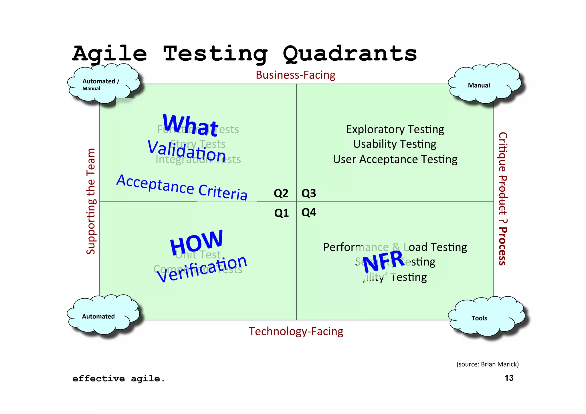 Agile Testing Quadrants
Business-­‐Facing	
  

	
  

Automated	
  /	
  	
  

	
  
	
  	
  	
  Manual	
  

Manual	
  

Suppor*ng	
  the	
  Team	
  

Acceptanc
e	
  Cri

Exploratory	
  Tes*ng	
  
Usability	
  Tes*ng	
  
User	
  Acceptance	
  Tes*ng	
  

teria	
  

HOTW	
   n	
  
Unit	
   est	
  

Component	
  Tests	
  
iﬁca*o

Ver

Q2	
   Q3	
  
Q1	
   Q4	
  
Performance	
  &	
  Load	
  Tes*ng	
  
	
  
Security	
  Tes*ng	
  
‚ility‘	
  Tes*ng	
  

	
  
Automated	
  

NFR

Cri*que	
  Product	
  ?	
  Process	
  

What	
  

Func*onal	
  Tests	
  
ValStory	
  Ton
ida*ests	
  	
  
Integra*on	
  Tests	
  
	
  

	
  
	
  	
  	
  	
  	
  Tools	
  

Technology-­‐Facing	
  
(source:	
  Brian	
  Marick)	
  

effective agile.
16	
  November	
  2012	
  

13

 