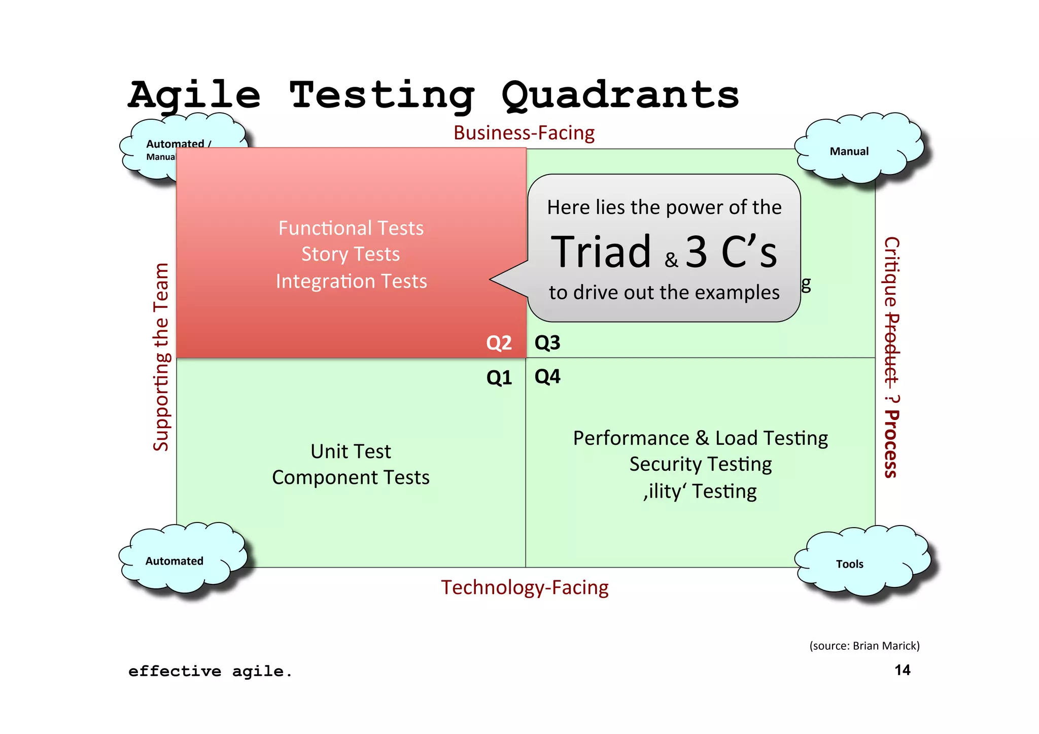 Agile Testing Quadrants
Business-­‐Facing	
  

	
  

Automated	
  /	
  	
  

	
  
	
  	
  	
  Manual	
  

Func*onal	
  Tests	
  
Story	
  Tests	
  
Integra*on	
  Tests	
  

Here	
  lies	
  the	
  power	
  of	
  the	
  
Exploratory	
  Tes*ng	
  
Usability	
  Tes*ng	
  
&	
  
User	
  Acceptance	
  Tes*ng	
  
to	
  drive	
  out	
  the	
  examples	
  

Triad	
   3	
  C’s	
  

Q2	
   Q3	
  
Q1	
   Q4	
  
Unit	
  Test	
  
Component	
  Tests	
  

Performance	
  &	
  Load	
  Tes*ng	
  
Security	
  Tes*ng	
  
‚ility‘	
  Tes*ng	
  

	
  
Automated	
  

Cri*que	
  Product	
  	
  ?	
  Process	
  

Suppor*ng	
  the	
  Team	
  

Manual	
  

	
  
	
  	
  	
  	
  	
  Tools	
  

Technology-­‐Facing	
  
(source:	
  Brian	
  Marick)	
  

effective agile.
16	
  November	
  2012	
  

14

 