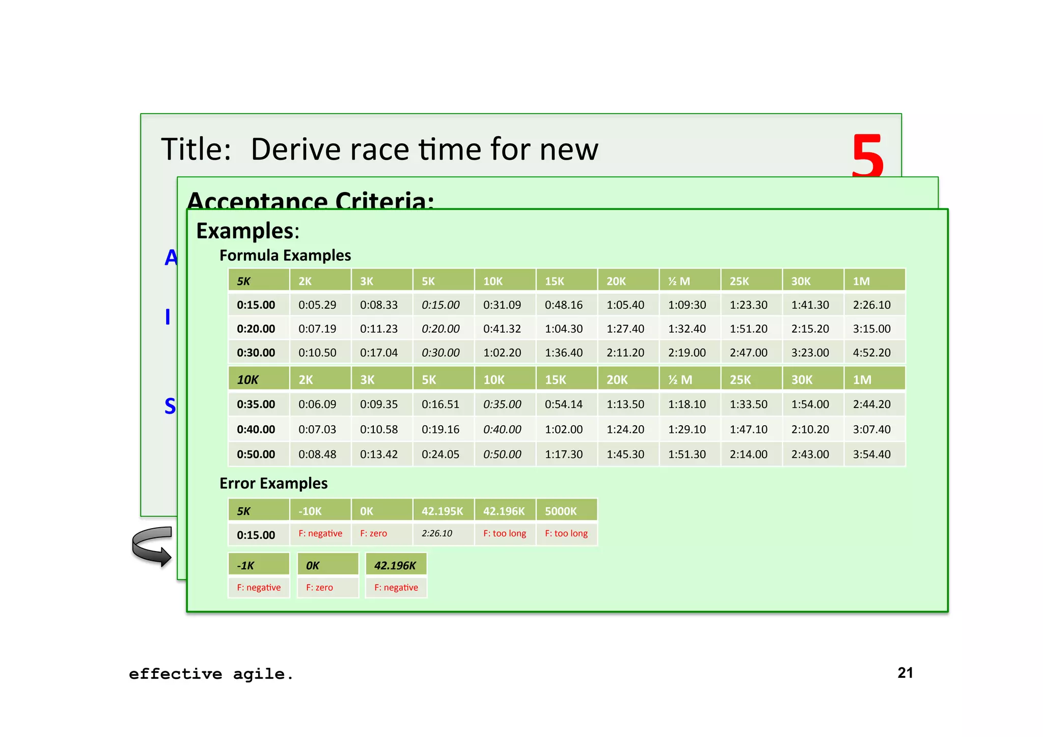 5	
  

Title: 	
  Derive	
  race	
  *me	
  for	
  new	
   	
  
	
   	
  distance	
  from	
  
Acceptance	
  Criteria:	
   other	
  distance	
  
	
   Examples:	
  
	
  	
  	
  	
  	
  	
  Formula	
  Examples	
  

As	
  a	
   Calculated	
  *me	
  is	
  correctly	
  rounded	
  to	
  the	
  second	
  for	
  all	
  
	
  runner	
  
• 	
  
5K	
  
2K	
  
3K	
  
5K	
  
10K	
  
15K	
  
20K	
  
½	
  M	
  
25K	
  
30K	
  
1M	
  
	
   	
   distances	
  of	
  less	
  then	
  1	
  hour	
  racing	
  *me	
  
0:15.00	
  
0:05.29	
  
0:08.33	
  
0:15.00	
  
0:31.09	
  
0:48.16	
  
1:05.40	
  
1:09:30	
  
1:23.30	
  
1:41.30	
  
2:26.10	
  
	
  
I	
  want 0:20.00	
   be	
  able	
  to	
  iderive	
  the	
  race	
  *me	
  for	
  	
  a	
  econds	
  for	
  all	
  distances	
  
	
  to	
   0:07.19	
   me	
   s	
  correctly	
  rounded	
  to	
  2 s new	
  distance	
  based	
  on	
  
• 	
   Calculated	
  * 0:11.23	
   0:20.00	
   0:41.32	
   1:04.30	
   1:27.40	
   1:32.40	
   1:51.20	
   2:15.20	
   3:15.00	
  
	
   0:30.00	
   *me	
  of	
  another	
  distance	
  
	
  the	
   0:10.50	
   hour	
   acing	
  1:02.20	
  
	
   of	
  more	
  the	
  1	
  0:17.04	
   r0:30.00	
   *me	
   1:36.40	
   2:11.20	
   2:19.00	
   2:47.00	
   3:23.00	
   4:52.20	
  
10K	
  
3K	
  
5K	
  
10K	
  
15K	
  
20K	
  
½	
  M	
  
25K	
  
30K	
  
1M	
  
	
   • 	
   Time	
  of	
  2K	
  alcula*on	
  is	
  <	
  1	
  second	
  
c
	
  
0:16.51	
  
2:44.20	
  
So	
  that0:35.00	
  an	
  get	
  a	
  0:09.35	
  extrapolated	
  *me	
  to	
  expect	
  and	
  t1:33.50	
   1:54.00	
  lan	
  
	
  I	
  c 0:06.09	
   feeling	
  for	
   0:35.00	
   0:54.14	
   1:13.50	
   1:18.10	
   o	
  
hat	
  
• 	
   Maximal	
  allowed	
   0:19.16	
   w0:40.00	
   distance	
  is	
  Marathon	
  beTer	
  p 3:07.40	
  
0:40.00	
  
0:07.03	
  
0:10.58	
  
1:02.00	
  
1:24.20	
  
1:29.10	
  
1:47.10	
  
2:10.20	
  
	
  my	
  training	
  
	
   	
  
0:50.00	
  

0:08.48	
  

0:13.42	
  

0:24.05	
  

0:50.00	
  

1:17.30	
  

5K	
  

-­‐10K	
  

0K	
  

42.195K	
  

42.196K	
  

5000K	
  

0:15.00	
  

F:	
  nega*ve	
  

F:	
  zero	
  

2:26.10	
  

F:	
  too	
  long	
  

1:45.30	
  

1:51.30	
  

F:	
  too	
  long	
  

	
  
• 	
  	
  	
  	
  	
  	
  Error	
  Examples	
  license	
  agreement	
  with	
  McMillan	
  
We	
  have	
  a	
  

-­‐1K	
  

0K	
  
F:	
  zero	
  

2:43.00	
  

3:54.40	
  

42.196K	
  

F:	
  nega*ve	
  

2:14.00	
  

F:	
  nega*ve	
  

effective agile.
16	
  November	
  2012	
  

21

 