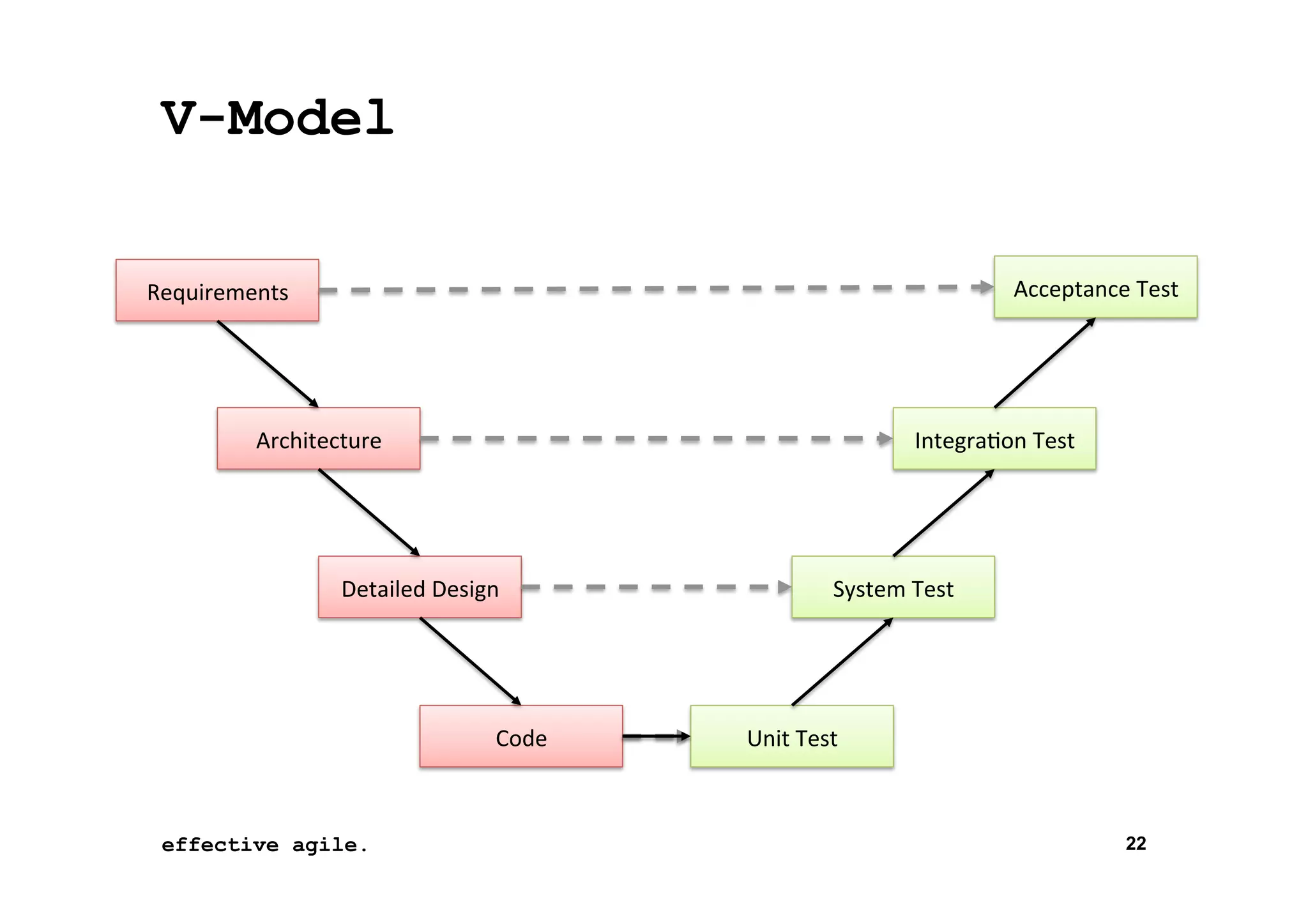 V-Model
Acceptance	
  Test	
  

Requirements	
  

Architecture	
  

Integra*on	
  Test	
  

Detailed	
  Design	
  

Code	
  

effective agile.
26-­‐Oct-­‐13	
  

System	
  Test	
  

Unit	
  Test	
  

22

 