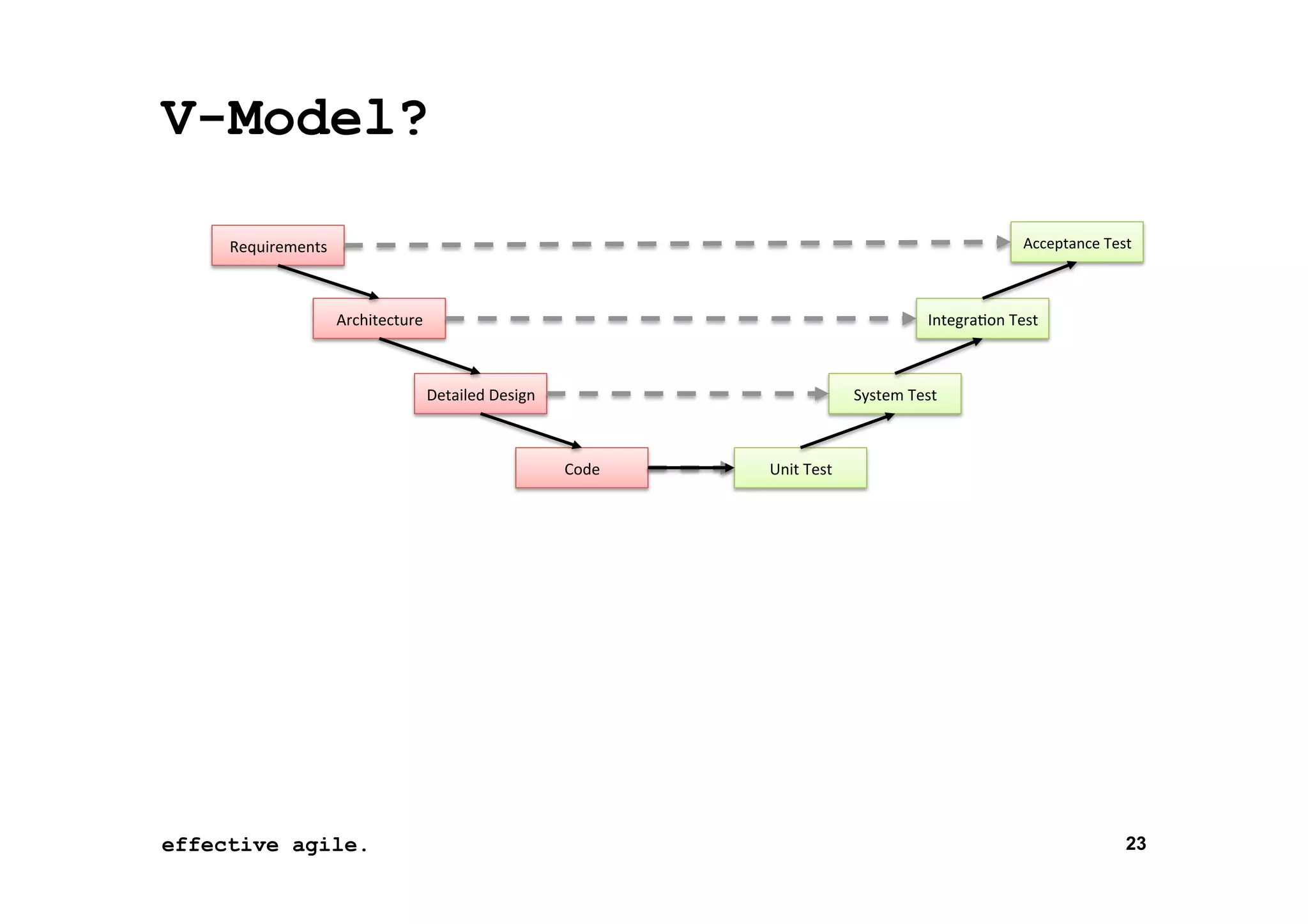 V-Model?
Acceptance	
  Test	
  

Requirements	
  

Architecture	
  

Integra*on	
  Test	
  

Detailed	
  Design	
  

System	
  Test	
  

Code	
  

effective agile.
26-­‐Oct-­‐13	
  

Unit	
  Test	
  

23

 