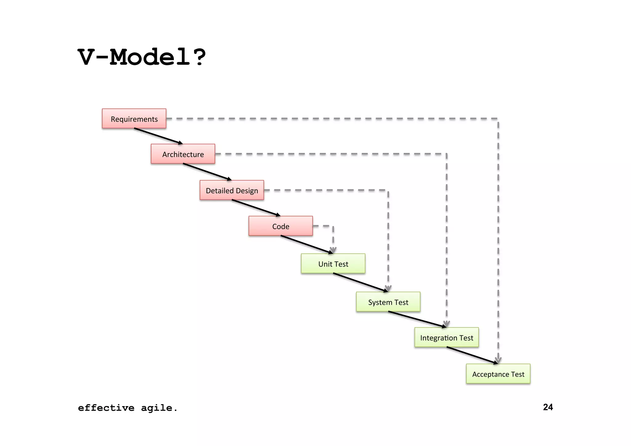 V-Model?
Requirements	
  

Architecture	
  

Detailed	
  Design	
  

Code	
  

Unit	
  Test	
  

System	
  Test	
  

Integra*on	
  Test	
  

Acceptance	
  Test	
  

effective agile.
26-­‐Oct-­‐13	
  

24

 