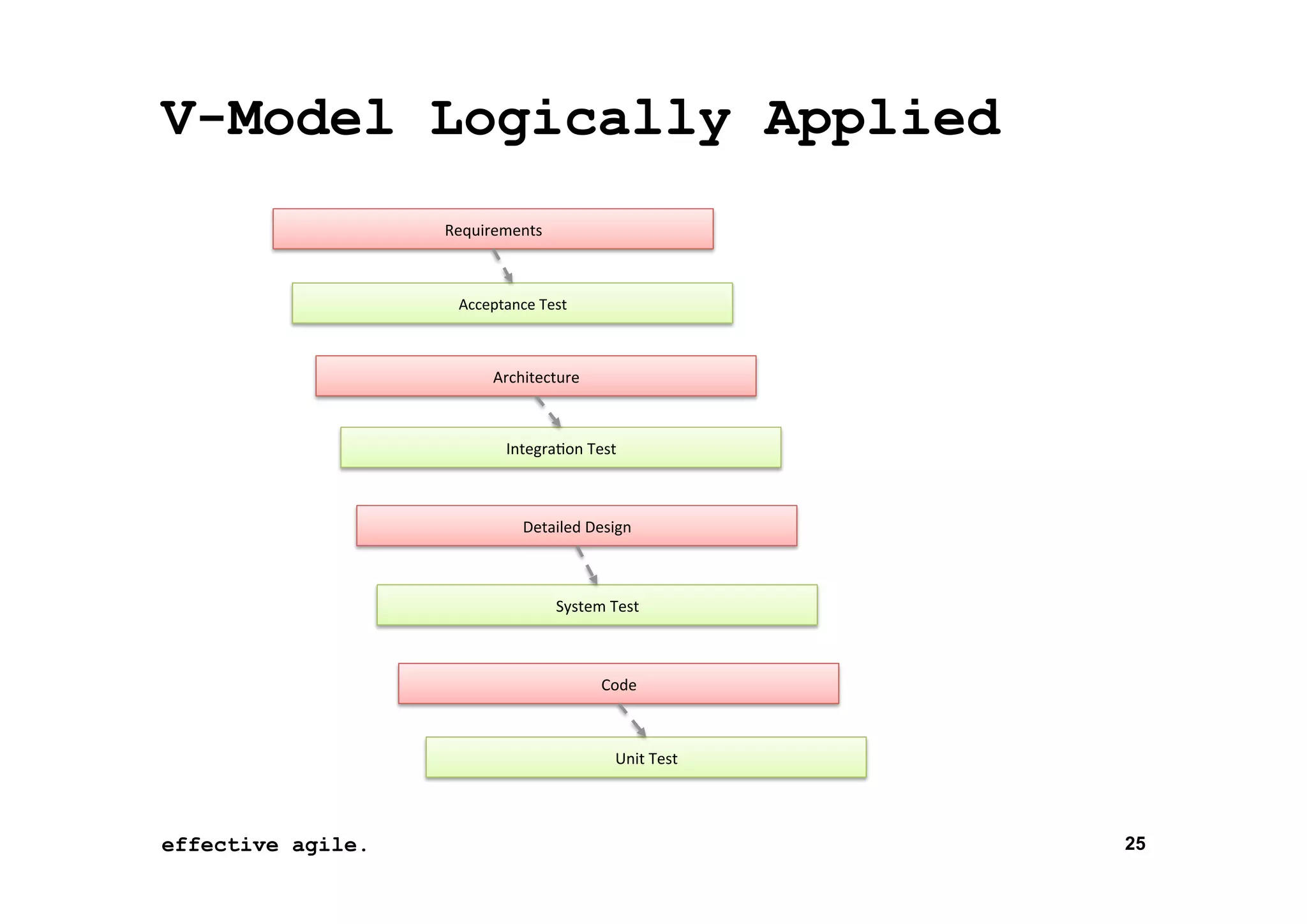 V-Model Logically Applied
Requirements	
  

Acceptance	
  Test	
  

Architecture	
  

Integra*on	
  Test	
  

Detailed	
  Design	
  

System	
  Test	
  

Code	
  

Unit	
  Test	
  

effective agile.
26-­‐Oct-­‐13	
  

25

 