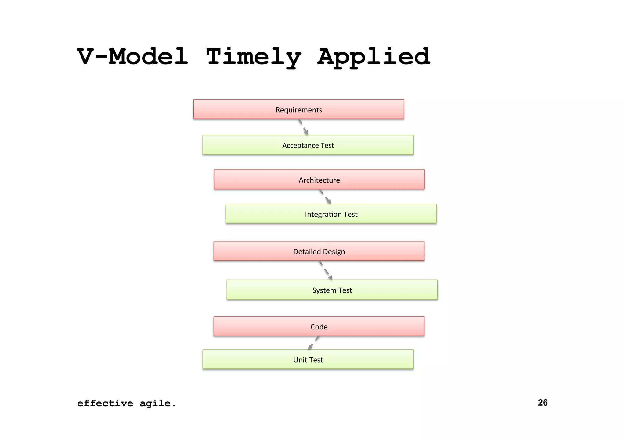 V-Model Timely Applied
Requirements	
  

Acceptance	
  Test	
  

Architecture	
  

Integra*on	
  Test	
  

Detailed	
  Design	
  

System	
  Test	
  

Code	
  

Unit	
  Test	
  

effective agile.
26-­‐Oct-­‐13	
  

26

 