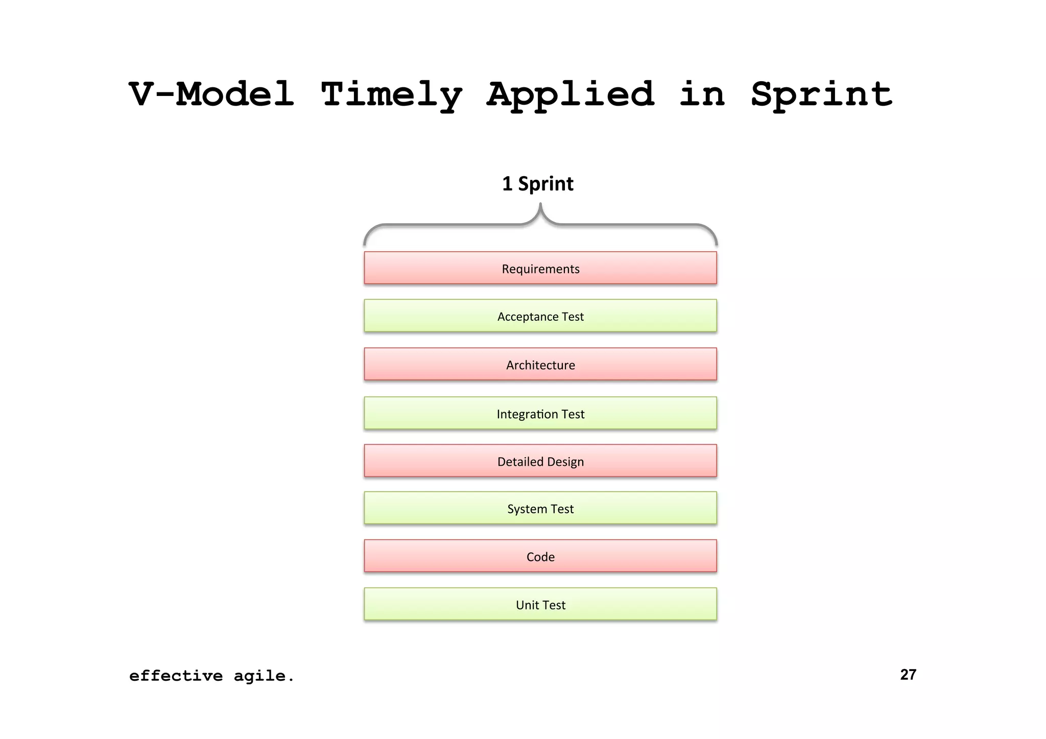 V-Model Timely Applied in Sprint
1	
  Sprint	
  

Requirements	
  
Acceptance	
  Test	
  

Architecture	
  
Integra*on	
  Test	
  
Detailed	
  Design	
  
System	
  Test	
  
Code	
  
Unit	
  Test	
  

effective agile.
26-­‐Oct-­‐13	
  

27

 